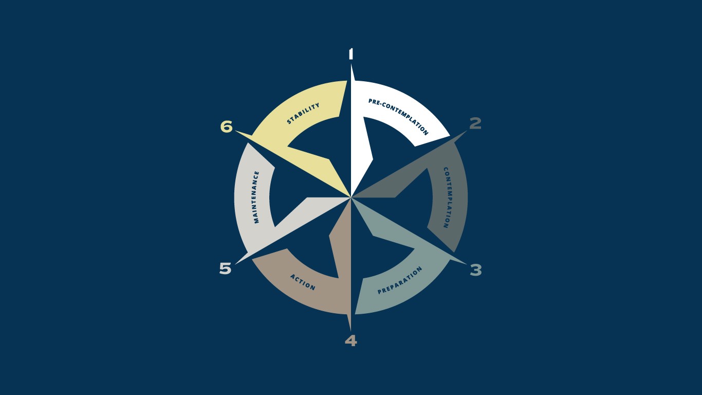 A blue graphic with the Stages of Change model in the center. The stages of change model is laid out like a compass, this multi-staged process begins with complete denial or lack of awareness that a problem even exists, to an ultimate transcendence of the problem so that it truly is no longer part of your life.